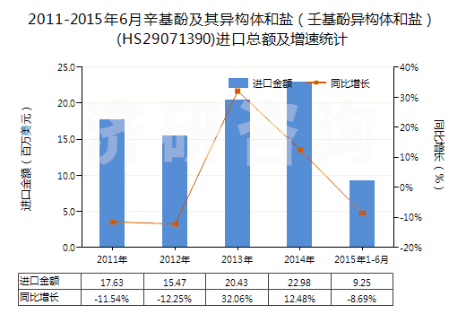 2011-2015年6月辛基酚及其異構(gòu)體和鹽（壬基酚異構(gòu)體和鹽）(HS29071390)進(jìn)口總額及增速統(tǒng)計(jì)